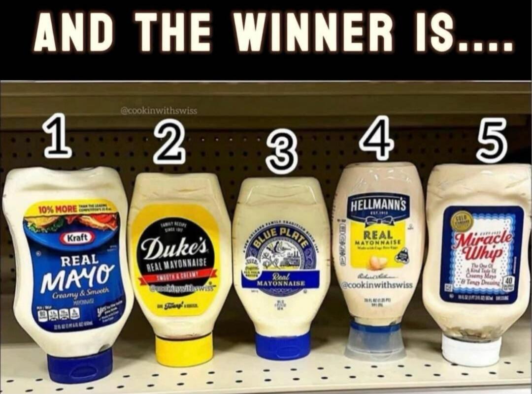 AND THE WINNER IS.... 1 Kraft Real Mayo 10% MORE Creamy & Smooth 2 Duke's Real Mayonnaise Smooth & Creamy 3 Blue Plate Real Mayonnaise 4 Hellmann's Real Mayonnaise Made with Cage Free Eggs 5 Miracle Whip The One Of A Kind Taste Of Creamy Mayo & Tangy Dressing @cookinwithswiss