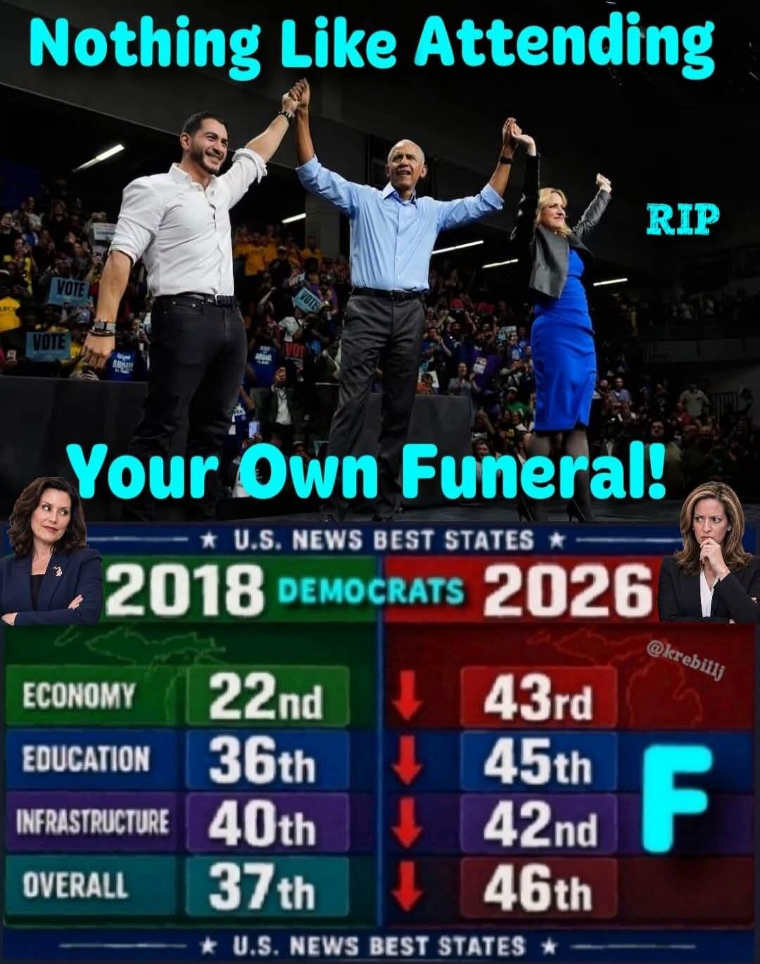 Nothing Like Attending Your Own Funeral! RIP U.S. NEWS BEST STATES 2018 DEMOCRATS 2026 ECONOMY 22nd 43rd EDUCATION 36th 45th INFRASTRUCTURE 40th 42nd OVERALL 37th 46th F