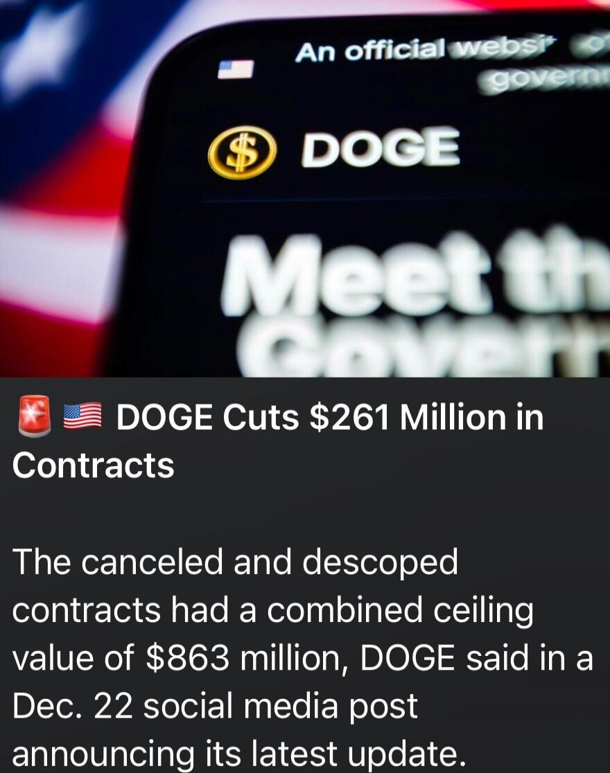 🇺🇸 DOGE Cuts $261 Million in Contracts

The canceled and descope d contracts had a combined ceiling value of $863 million, DOGE said in a Dec. 22 social media post announcing its latest update.