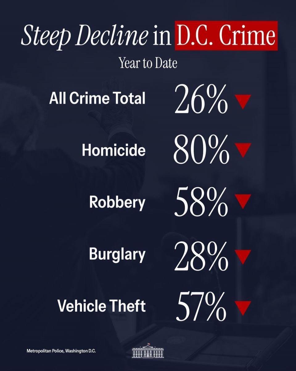 Steep Decline in D.C. Crime
Year to Date
All Crime Total 26% ↓
Homicide 80% ↓
Robbery 58% ↓
Burglary 28% ↓
Vehicle Theft 57% ↓
Metropolitan Police, Washington D.C.