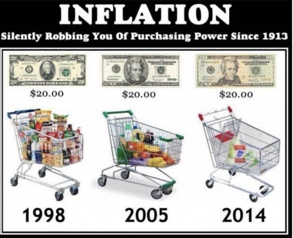 INFLATION Silently Robbing You Of Purchasing Power Since 1913 e Ve toe Eor B 2000