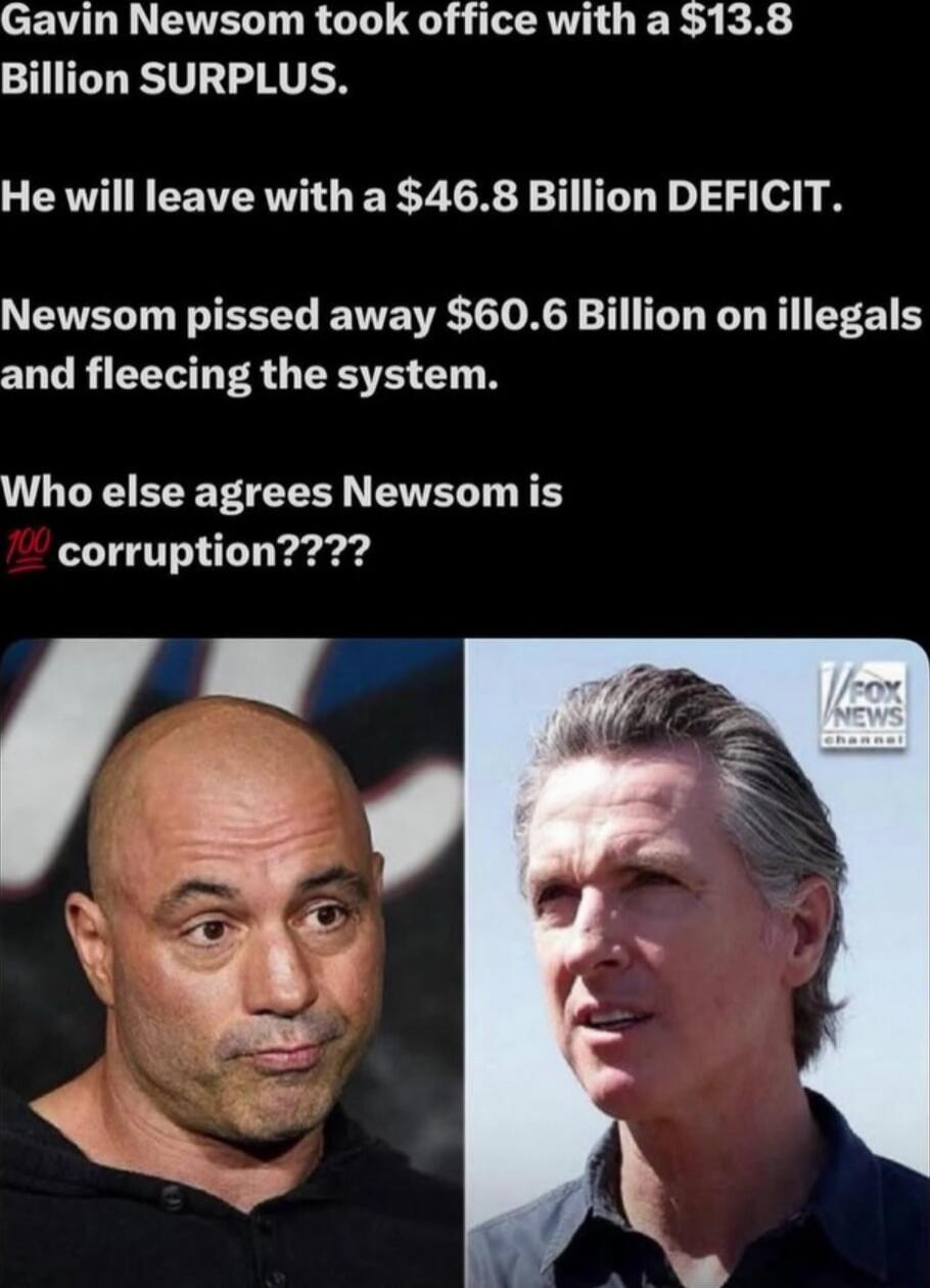 Gavin Newsom took office with a $13.8 Billion SURPLUS.
He will leave with a $46.8 Billion DEFICIT.
Newsom pissed away $60.6 Billion on illegals and fleeing the system.
Who else agrees Newsom is 💯 corruption????