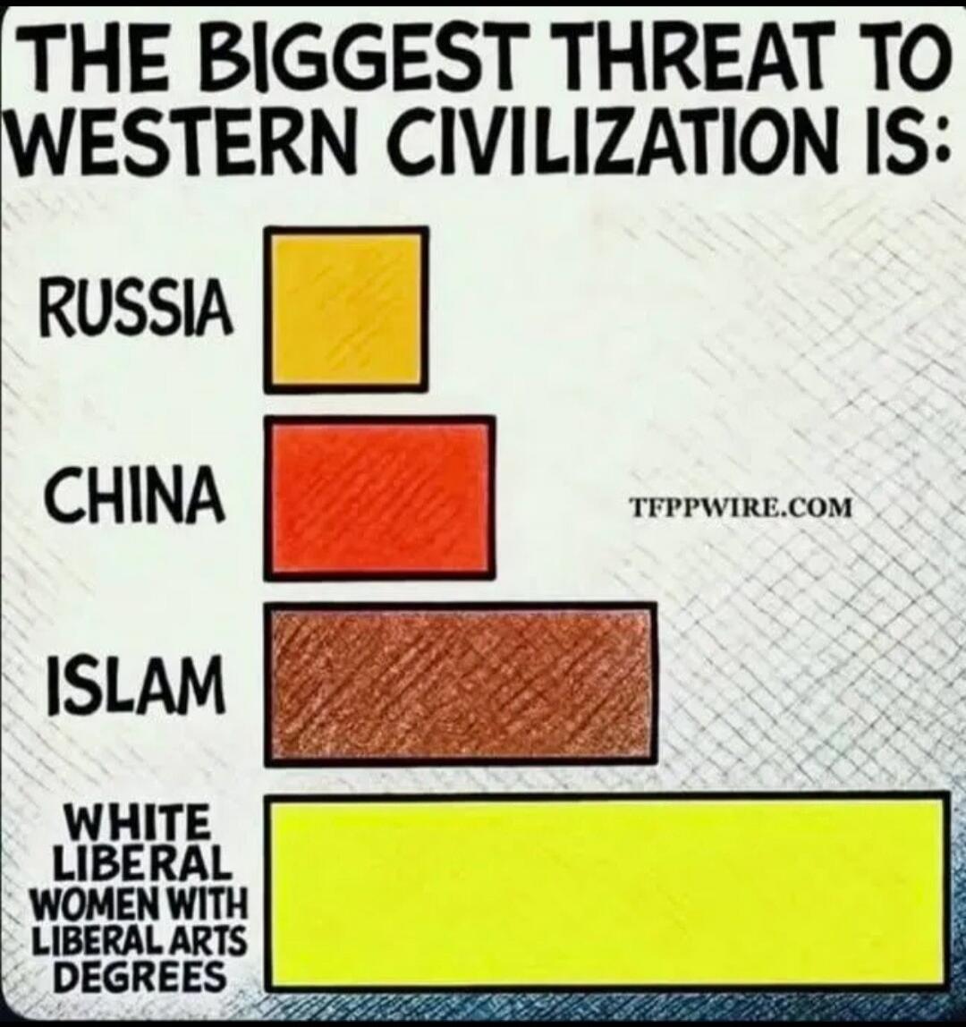 THE BIGGEST THREAT TO WESTERN CIVILIZATION IS: RUSSIA CHINA ISLAM WHITE LIBERAL WOMEN WITH LIBERAL ARTS DEGREES