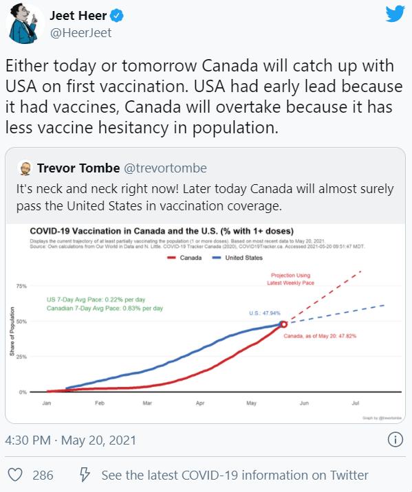 Jeet Heer L 4 HeerJeet Either today or tomorrow Canada will catch up with USA on first vaccination USA had early lead because it had vaccines Canada will overtake because it has less vaccine hesitancy in population Trevor Tombe trevortombe Its neck and neck right now Later today Canada will almost surely pass the United States in vaccination coverage COVID 19 Vaccination in Canada and the US with 