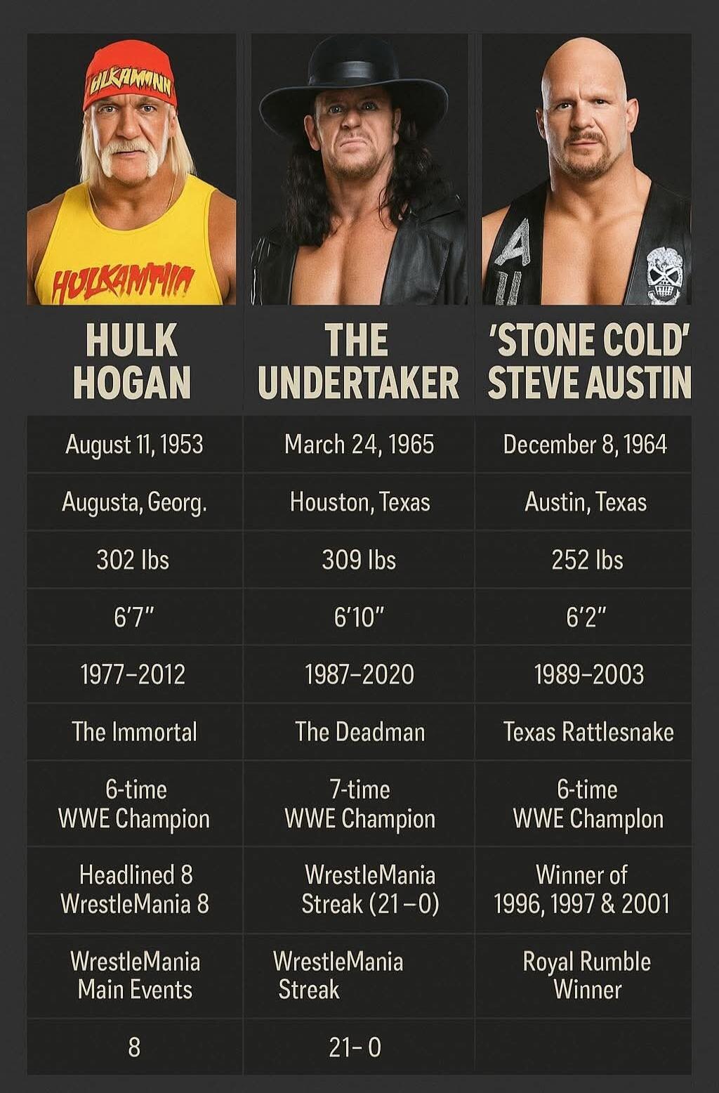 HULK HOGAN  August 11, 1953  302 lbs  6'7