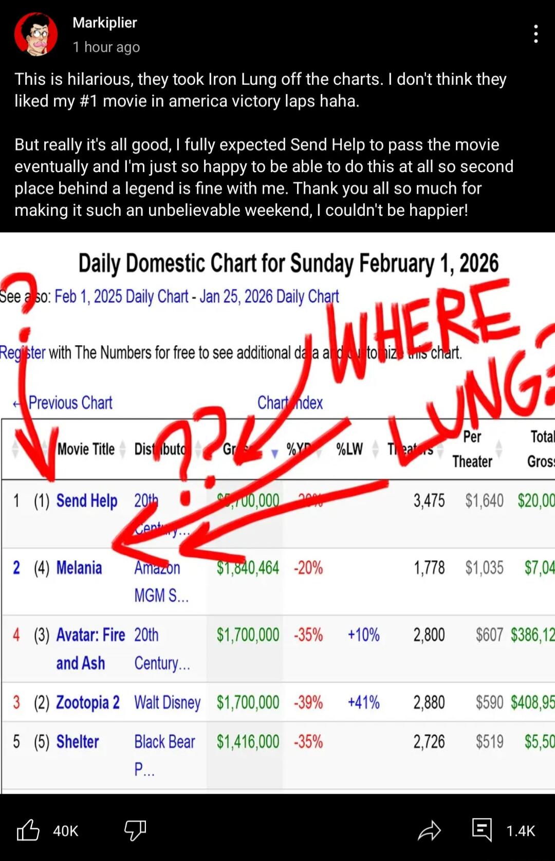 This is hilarious, they took Iron Lung off the charts. I don't think they liked my #1 movie in america victory laps haha.
But really it's all good, I fully expected Send Help to pass the movie eventually and I'm just so happy to be able to do this at all so second place behind a legend is fine with me. Thank you all so much for making it such an un