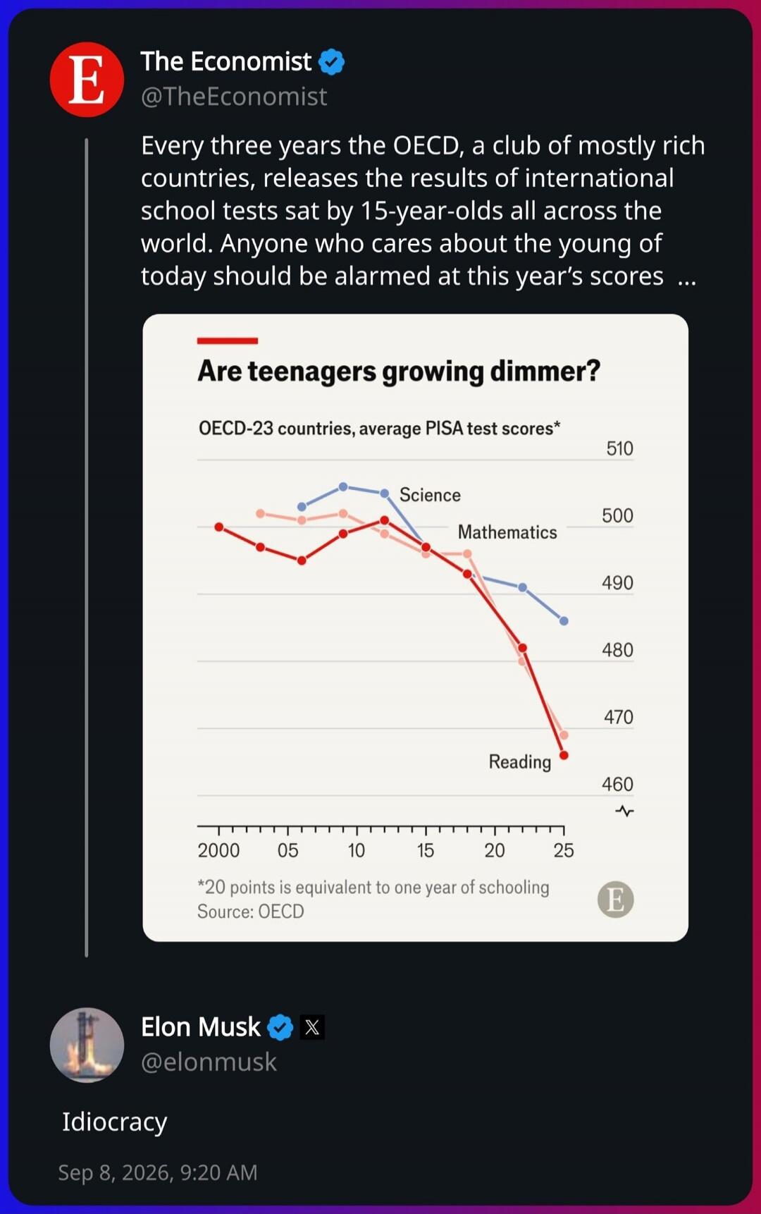 Every three years the OECD, a club of mostly rich countries, releases the results of international school tests sat by 15-year-olds all across the world. Anyone who cares about the young of today should be alarmed at this year's scores. Are teenagers growing dimmer? OECD-23 countries, average PISA test scores. Science, Mathematics, Reading. 20 poin