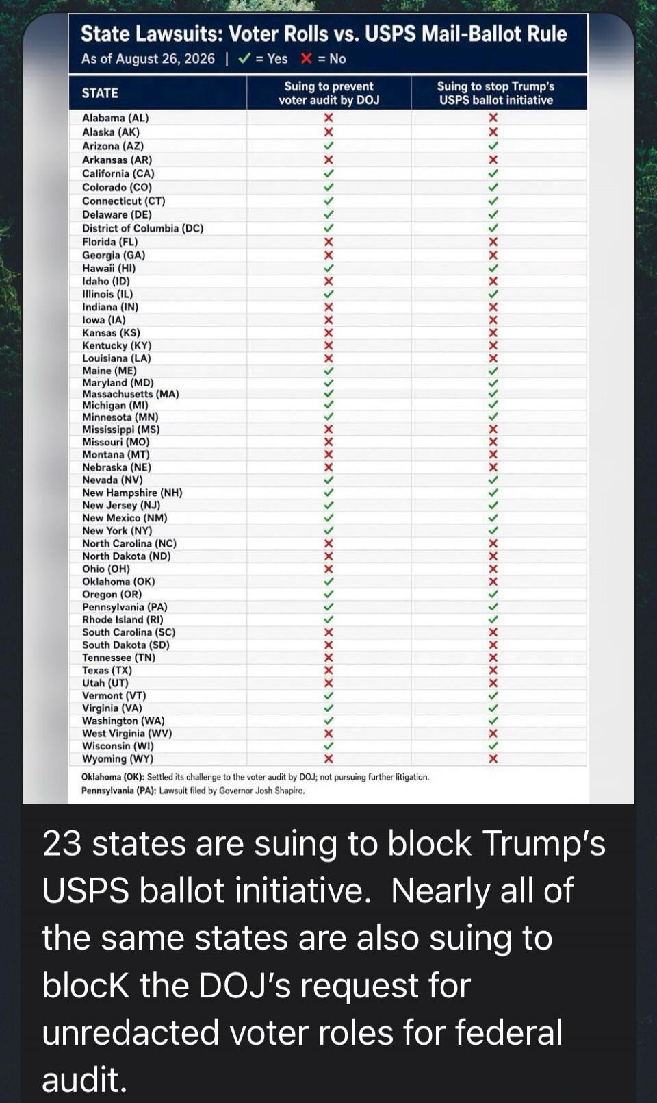 State Lawsuits: Voter Rolls vs. USPS Mail-Ballot Rule. As of August 26, 2026. Yes = checkmark, No = X.
STATE. Suing to prevent voter audit by DOJ. Suing to stop Trump's USPS ballot initiative.
Alabama (AL) X X
Alaska (AK) X X
Arizona (AZ) ✓ ✓
Arkansas (AR) X X
California (CA) ✓ ✓
Colorado (CO) ✓ ✓
Connecticut (CT) ✓ ✓
Delaware (DE) ✓ ✓
District of 
