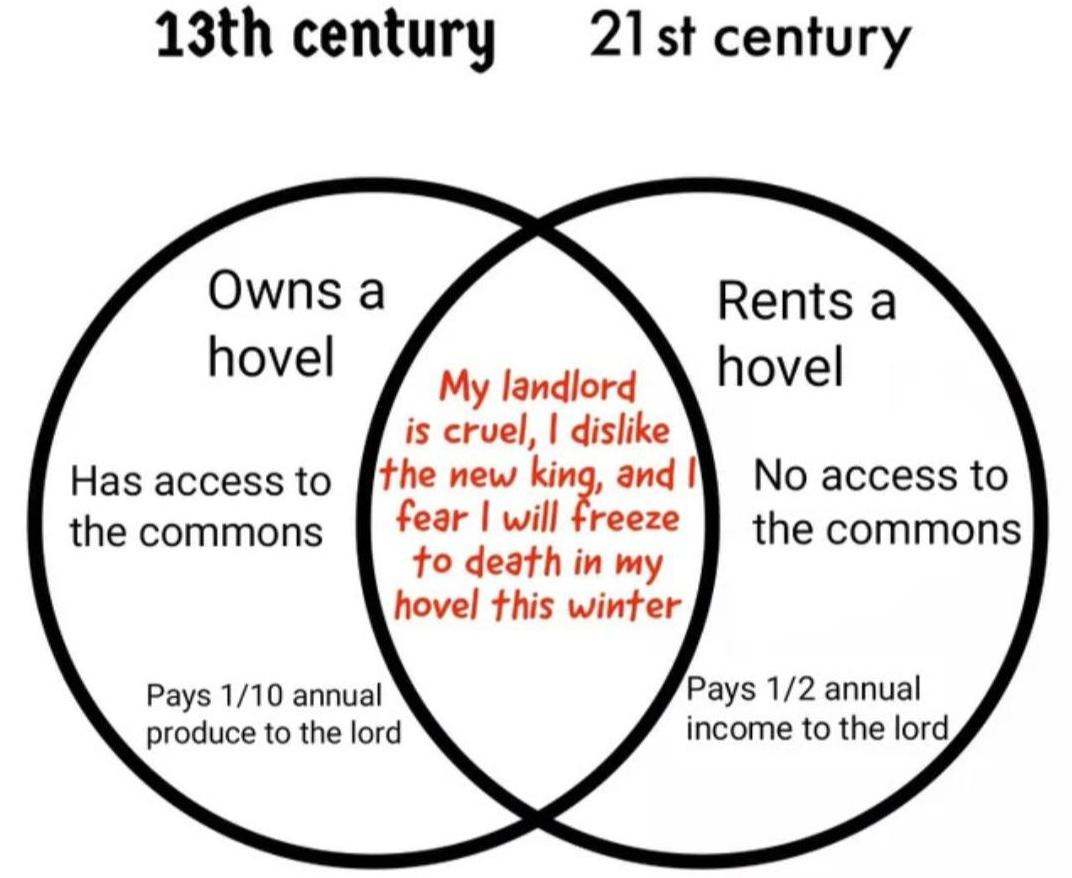 13th century 21st century My landlord is cruel dislike Has access to g elw and ear will freeze the comemons to death in my hovel this winter No access to the commons Pays 110 annual Pays 12 annual produce to the lord income to the lord