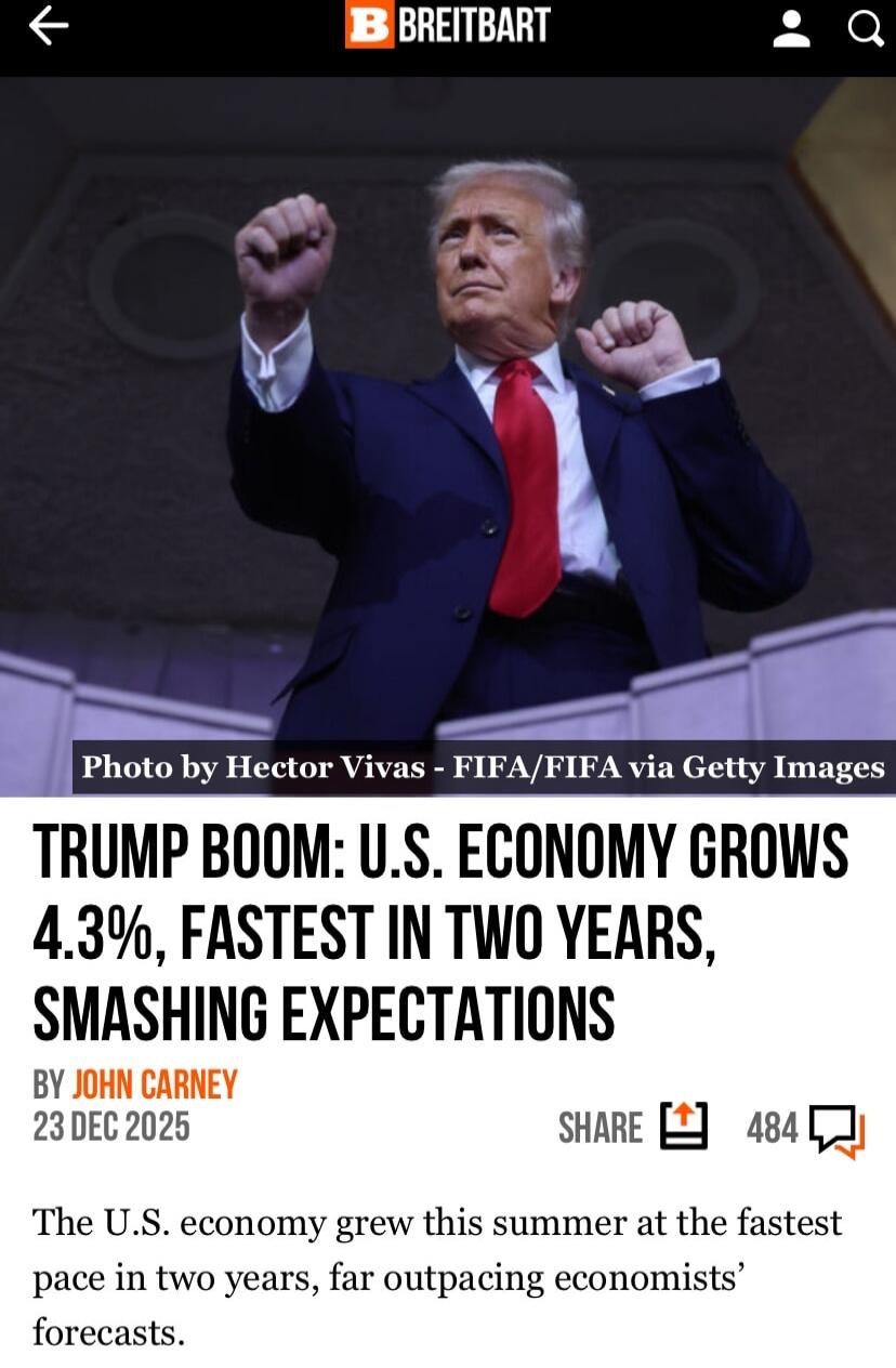 Photo by Hector Vivas - FIFA/FIFA via Getty Images
TRUMP BOOM: U.S. ECONOMY GROWS 4.3%, FASTEST IN TWO YEARS, SMASHING EXPECTATIONS
BY JOHN CARNEY
23 DEC 2025
The U.S. economy grew this summer at the fastest pace in two years, far outpacing economists’ forecasts.