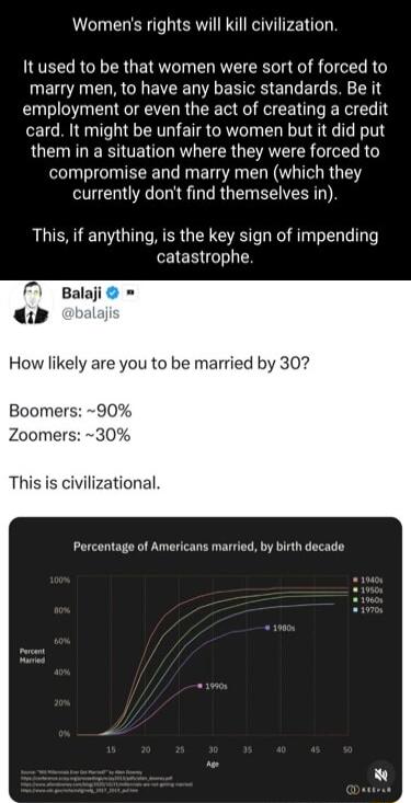 Womens rights will kill civilization It used to be that women were sort of forced to G AR R VA E RS EN T TG N T employment or even the act of creating a credit card It might be unfair to women but it did put them in a situation where they were forced to compromise and marry men which they currently dont find themselves in This if anything is the key sign of impending ETER 1 o Balaji How likely are