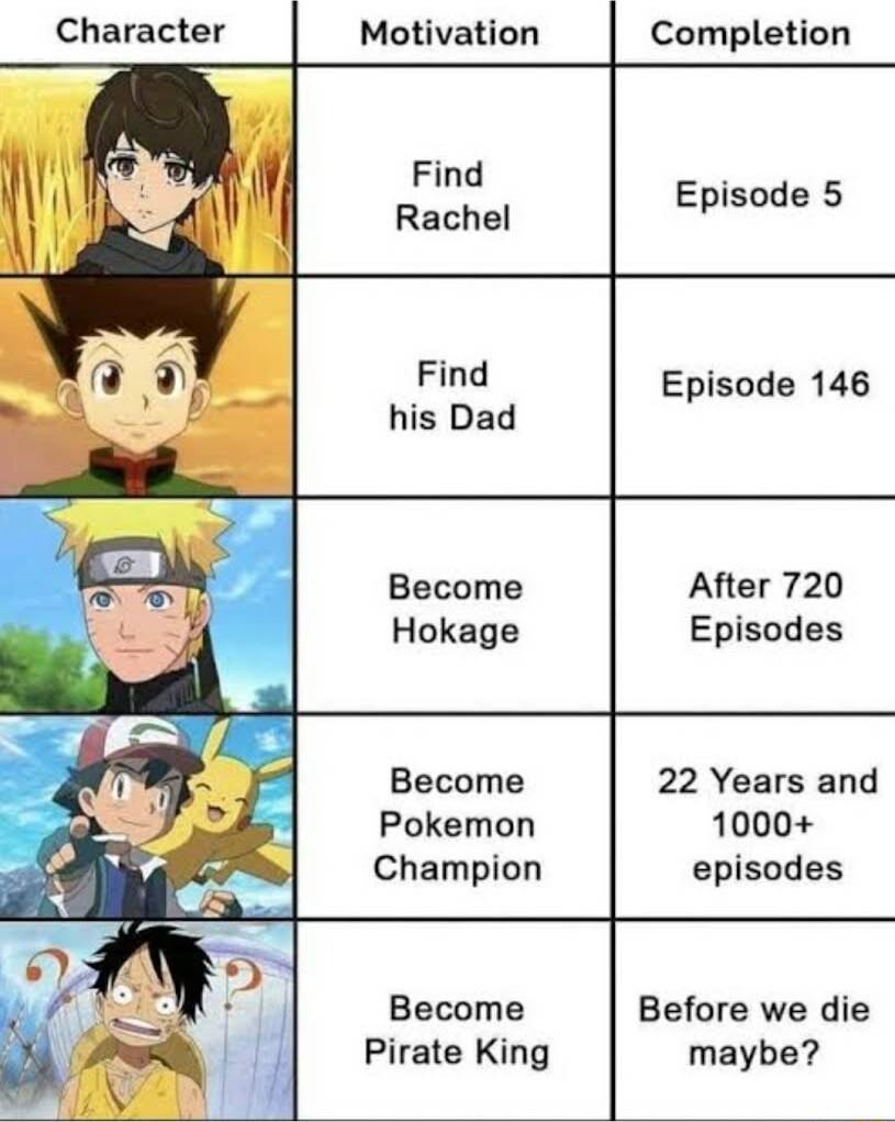 Character Motivation Completion Find Rachel Episode 5 Find Episode 146 his Dad Become After 720 Hokage Episodes Become 22 Years and Pokemon 1000 Champion episodes Become Before we die Pirate King maybe