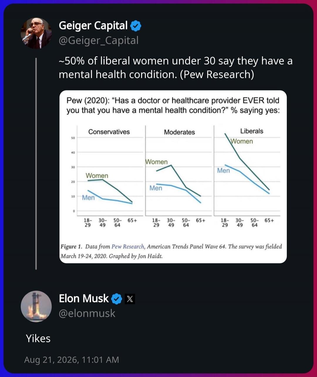 Geiger Capital @Geiger_Capital ~50% of liberal women under 30 say they have a mental health condition. (Pew Research) Pew (2020): 