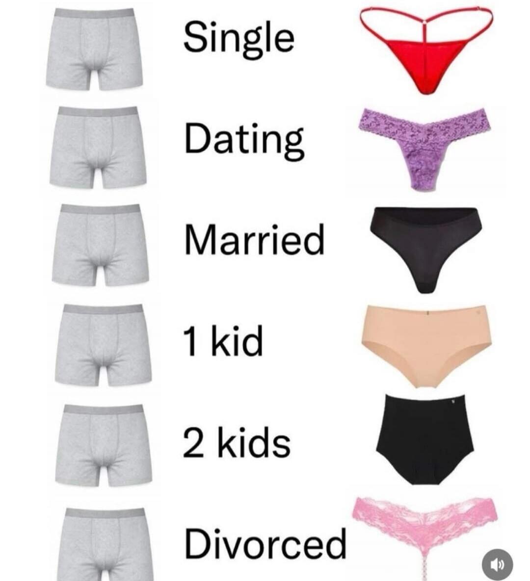 The image displays a comparison of underwear styles for different relationship statuses and life stages. On the left, six identical pairs of grey men's boxer briefs are shown. On the right, various women's underwear styles are presented: a red thong for 'Single', purple lace thong for 'Dating', black briefs for 'Married', nude full briefs for '1 ki