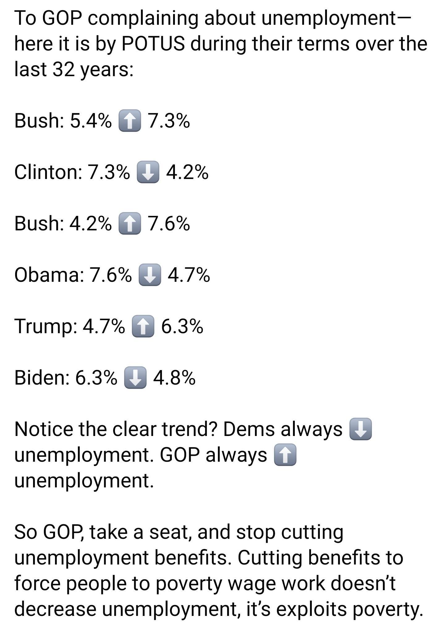 To GOP complaining about unemployment here it is by POTUS during their terms over the last 32 years Bush 54 gy 73 Clinton 73 42 Bush 42 g4 76 Obama 76 4 47 Trump 47 g3 63 Biden 63 iy 48 Notice the clear trend Dems always 0 unemployment GOP always g3 unemployment So GOP take a seat and stop cutting unemployment benefits Cutting benefits to force people to poverty wage work doesnt decrease unemploym