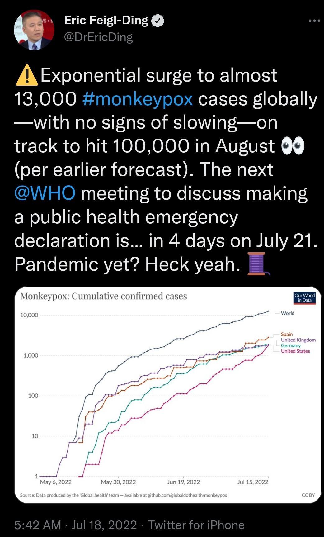 Eric Feigl Ding A Exponential surge to almost 13000 monkeypox cases globally with no signs of slowingon track to hit 100000 in August Q per earlier forecast The next WHO meeting to discuss making a public health emergency declaration is in 4 days on July 21 Pandemic yet Heck yeah