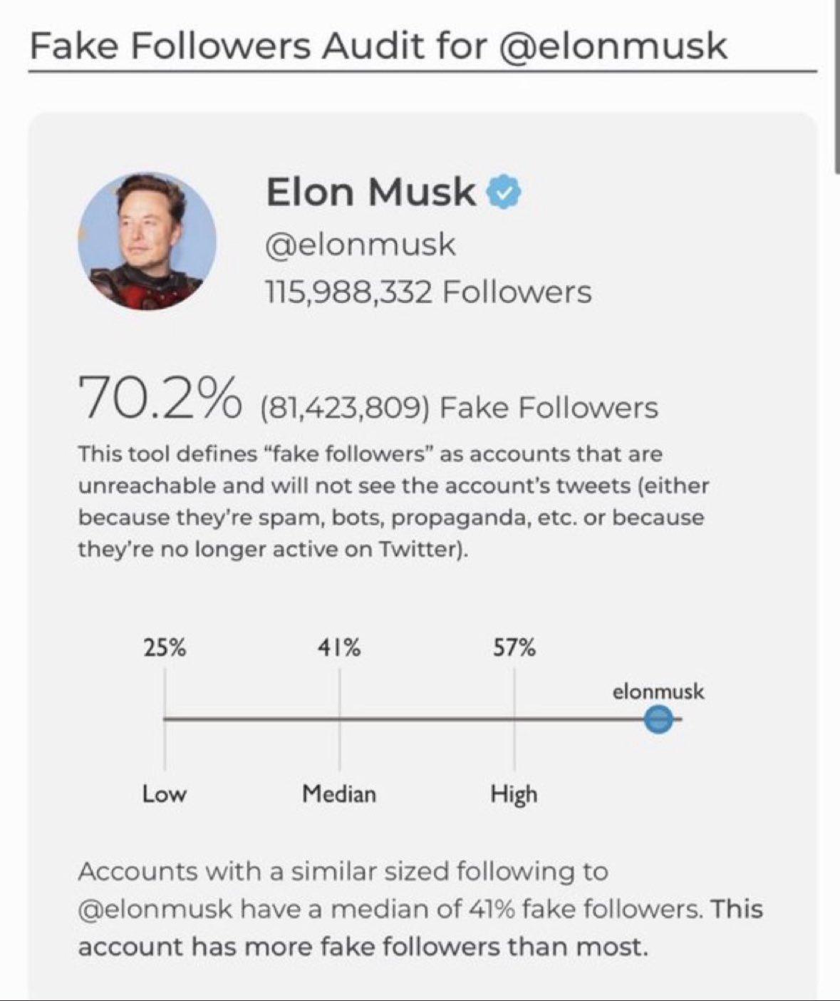 Fake Followers Audit for elonmusk Elon Musk elonmusk 115988332 Followers 702 81423809 Fake Followers This tool defines fake followers as accounts that are unreachable and will not see the accounts tweets either because theyre spam bots propaganda etc or because theyre no longer active on Twitter 2 41 57 elonmusk e Low Median High Accounts with a similar sized following to elonmusk have a median of