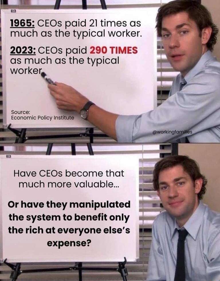 1965 CEOs paid 21 times as much as the typical worker 2023 CEOs paid 290 TIMES as much as the typical worker source Economic policy Instd Have CEOs become that much more valuable Or have they manipulated the system to benefit only therich ateveryone elses expense