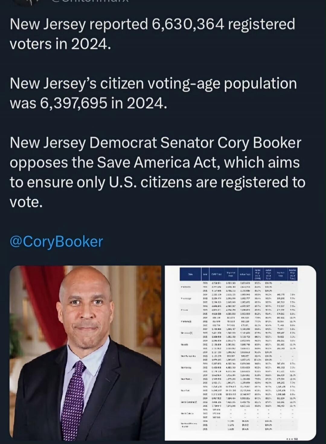 New Jersey reported 6,630,364 registered voters in 2024. New Jersey's citizen voting-age population was 6,397,695 in 2024. New Jersey Democrat Senator Cory Booker opposes the Save America Act, which aims to ensure only U.S. citizens are registered to vote. @CoryBooker
