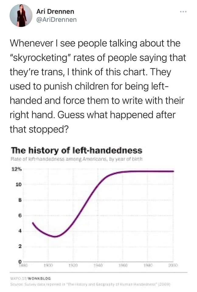 Ari Drennen T AriDrennen Whenever see people talking about the skyrocketing rates of people saying that theyre trans think of this chart They used to punish children for being left handed and force them to write with their right hand Guess what happened after that stopped The history of left handedness R4 s L