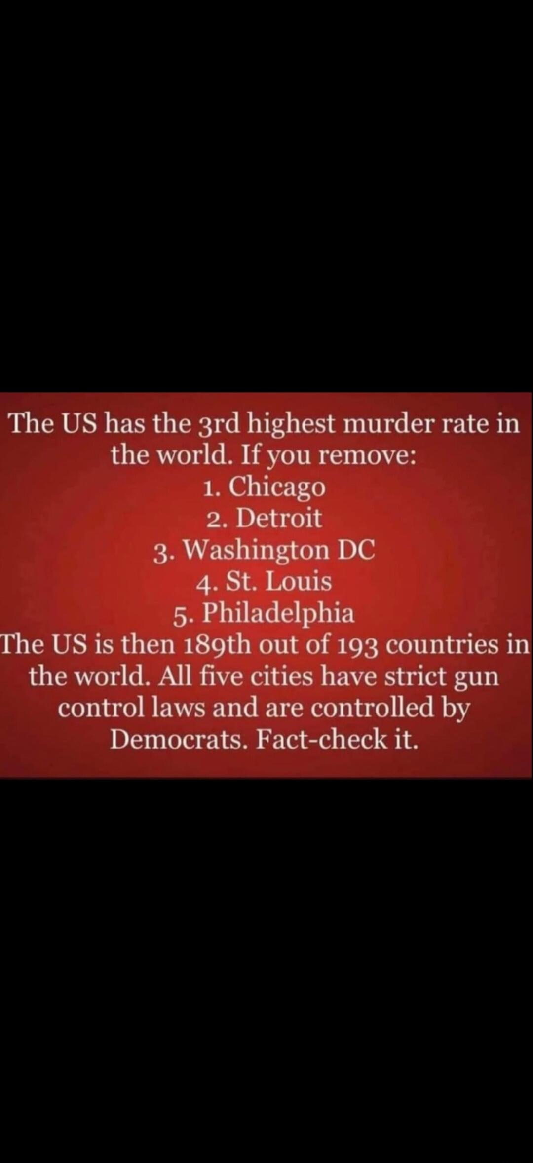 The US has the 3rd highest murder rate in the world. If you remove: 1. Chicago 2. Detroit 3. Washington DC 4. St. Louis 5. Philadelphia The US is then 189th out of 193 countries in the world. All five cities have strict gun control laws and are controlled by Democrats. Fact-check it.