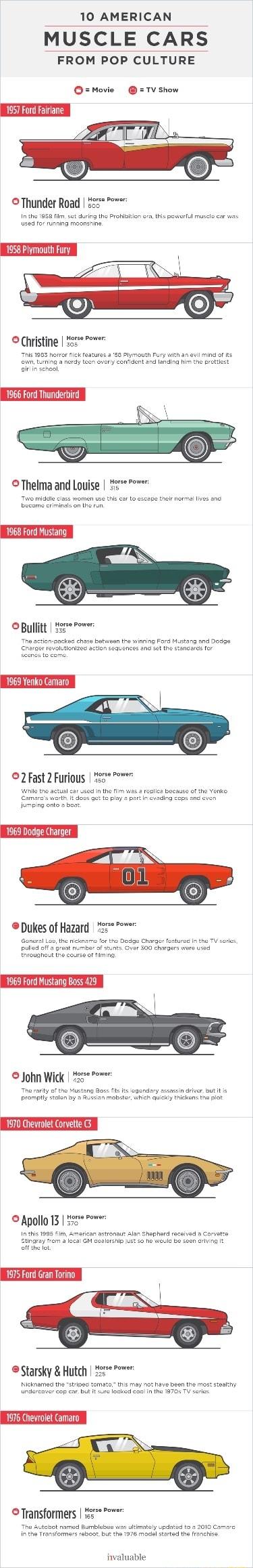 10 AMERICAN MUSCLE CARS FROM POP CULTURE Movie TV Show Christine o2 53 Plymouth Fur conident a i i of s tlost a Thelma and Louise 2 Tuve midcll cass women use this car 1o bucome e minats n the run Ford Mustang OBullitt 2 Fast 2 Furious 25 Fule trous 1969 Ford Mustang Boss 429 John Wick 55 Tow rarty promptly 1970 Chevrolet Apollo 13 55 Power 1S may 0t nave been th ed coe in the 1870 Transformers i 