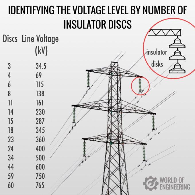 IDENTIFYING THE VOLTAGE LEVEL BY NUMBER OF INSULATOR DISCS Discs Line Voltage kv 3 345 4 69 6 115 8 138 1 161 14 230 15 287 18 345 23 360 2 400 34 500 44 600 59 750 0o ENGNEERG
