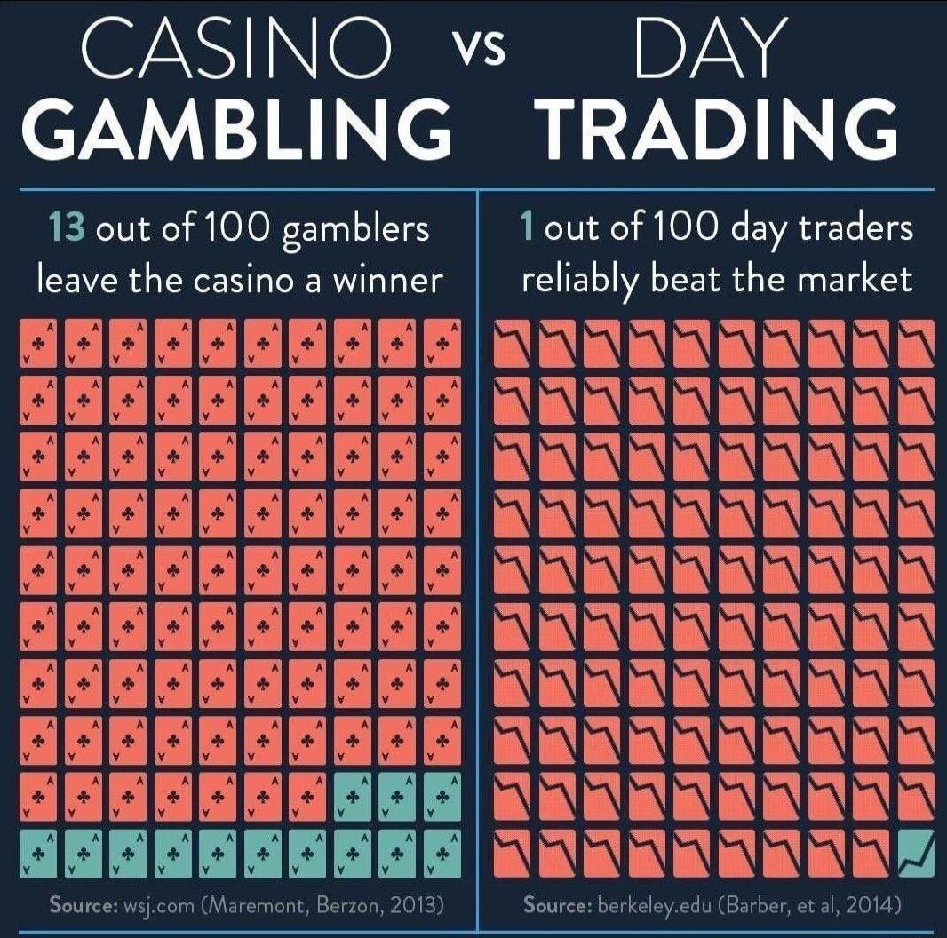 CASINO vs DAY GAMBLING TRADING 13 out of 100 gamblers 1out of 100 day traders leave the casino a winner reliably beat the market BEOGENGEOE liiiliiii ARRRRR NRRER AIRRER NN IR 1 1 AR HHHHHIHI AR el Tl el NN slalzla a0 R
