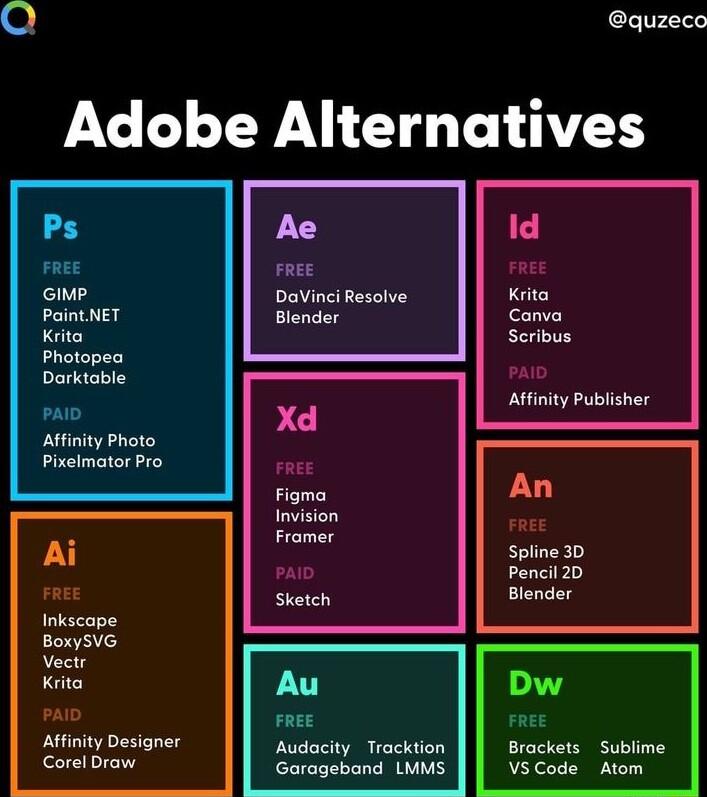Q quzeco Adobe Alternatives Ps FREE Gimp Paint NET Krito Photopea Dorktable PAID Affinity Photo Pixelmator Pro Ai FREE Inkscape BoxySVG Vectr Krita PAID Affinity Designer Corel Draw Ae FREE DaVinciResolve Blender pC FReE Figma Invision Fromer eaD Sketch Au FREE Audacity Tracktion Garageband LMMS Seribus Afinity Publisher LU Spline 30 Pencil 2D Blender Dw FREE Brackets Sublime VS Code Atom