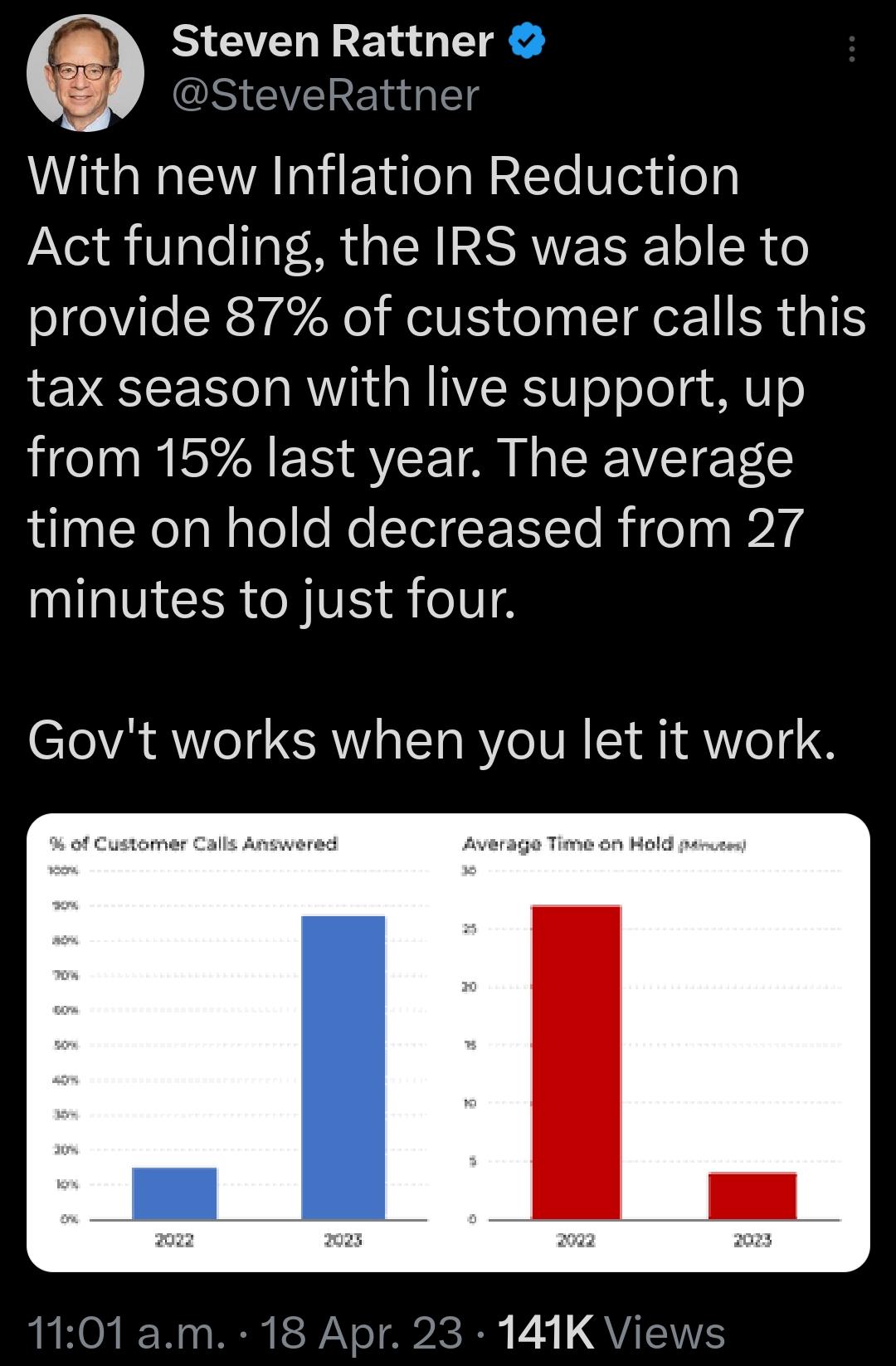 Steven Rattner SteveRattner With new Inflation Reduction Act funding the IRS was able to provide 87 of customer calls this tax season with live support up from 15 last year The average time on hold decreased from 27 minutes to just four Govt works when you let it work 141