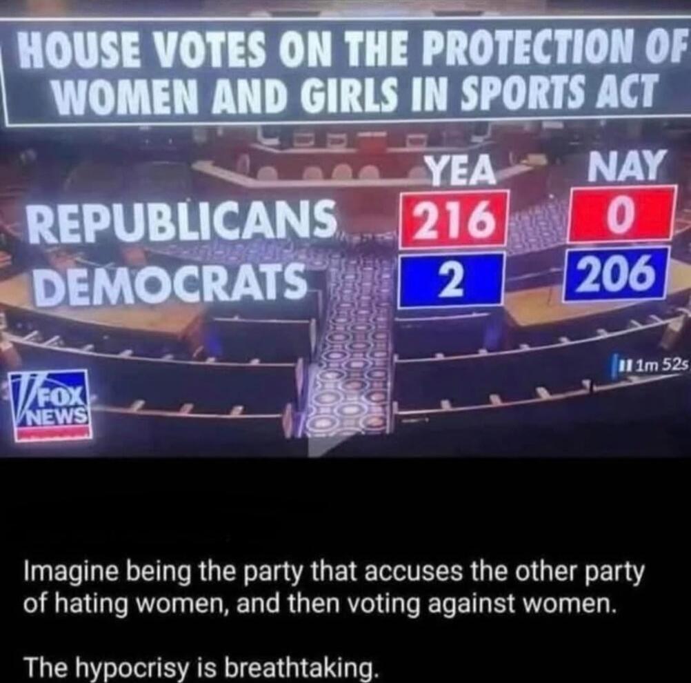 HOUSE VOTES ON THE PROTECTION OF WOMEN AND GIRLS IN SPORTS ACT
YEA NAY
REPUBLICANS 216 0
DEMOCRATS 2 206
FOX NEWS
Imagine being the party that accuses the other party of hating women, and then voting against women. The hypocrisy is breathtaking.