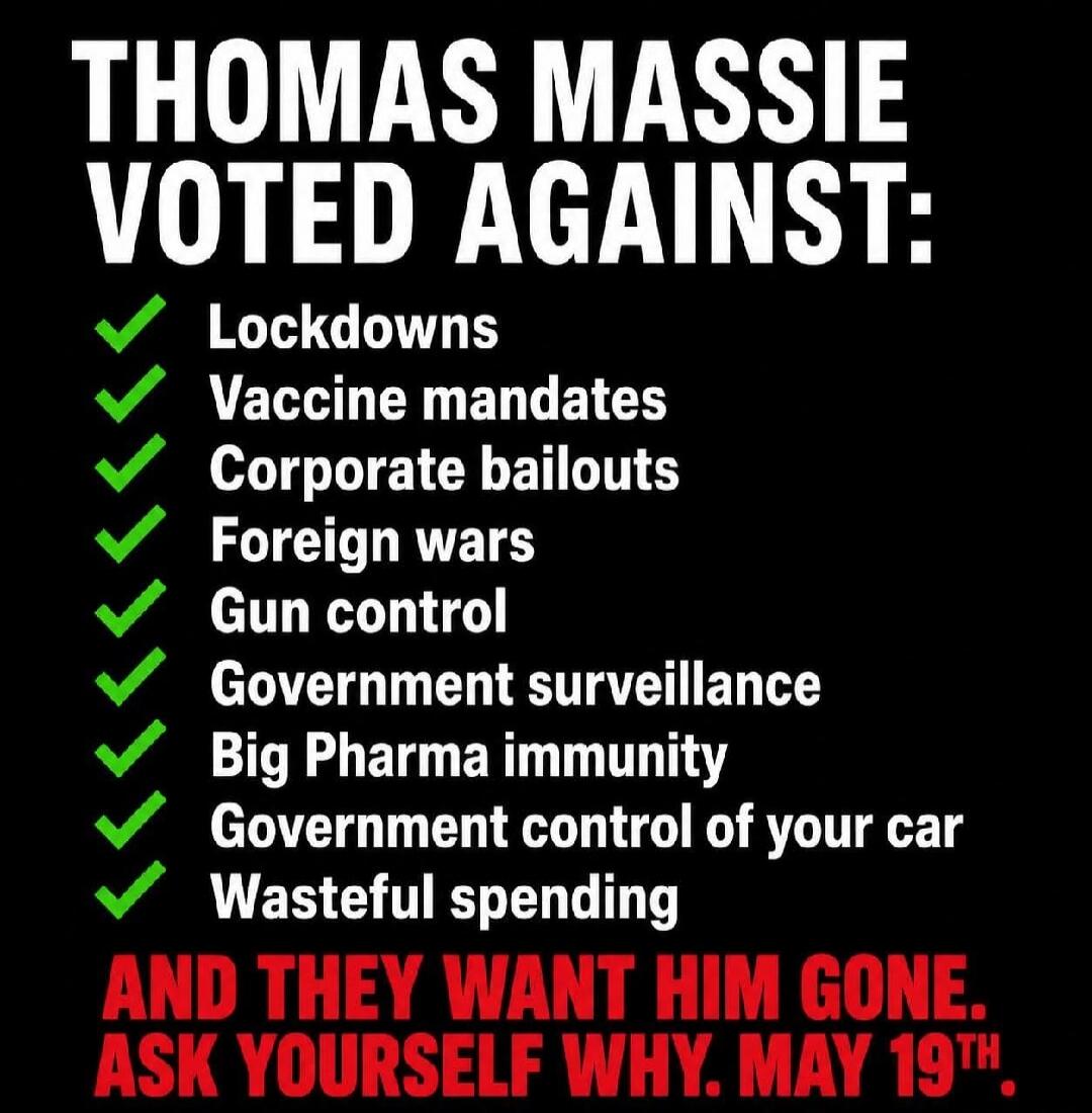 THOMAS MASSIE VOTED AGAINST: Lockdowns Vaccine mandates Corporate bailouts Foreign wars Gun control Government surveillance Big Pharma immunity Government control of your car Wasteful spending AND THEY WANT HIM GONE. ASK YOURSELF WHY. MAY 19TH.