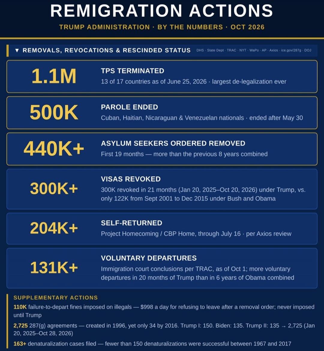 REMIGRATION ACTIONS TRUMP ADMINISTRATION BY THE NUMBERS OCT 2026 REMOVALS, REVOCATIONS & RESCINDED STATUS 1.1M TPS TERMINATED 13 of 17 countries as of June 25, 2026 largest de-legalization ever 500K PAROLE ENDED Cuban, Haitian, Nicaraguan & Venezuelan nationals ended after May 30 440K+ ASYLUM SEEKERS ORDERED REMOVED First 19 months - more than the 