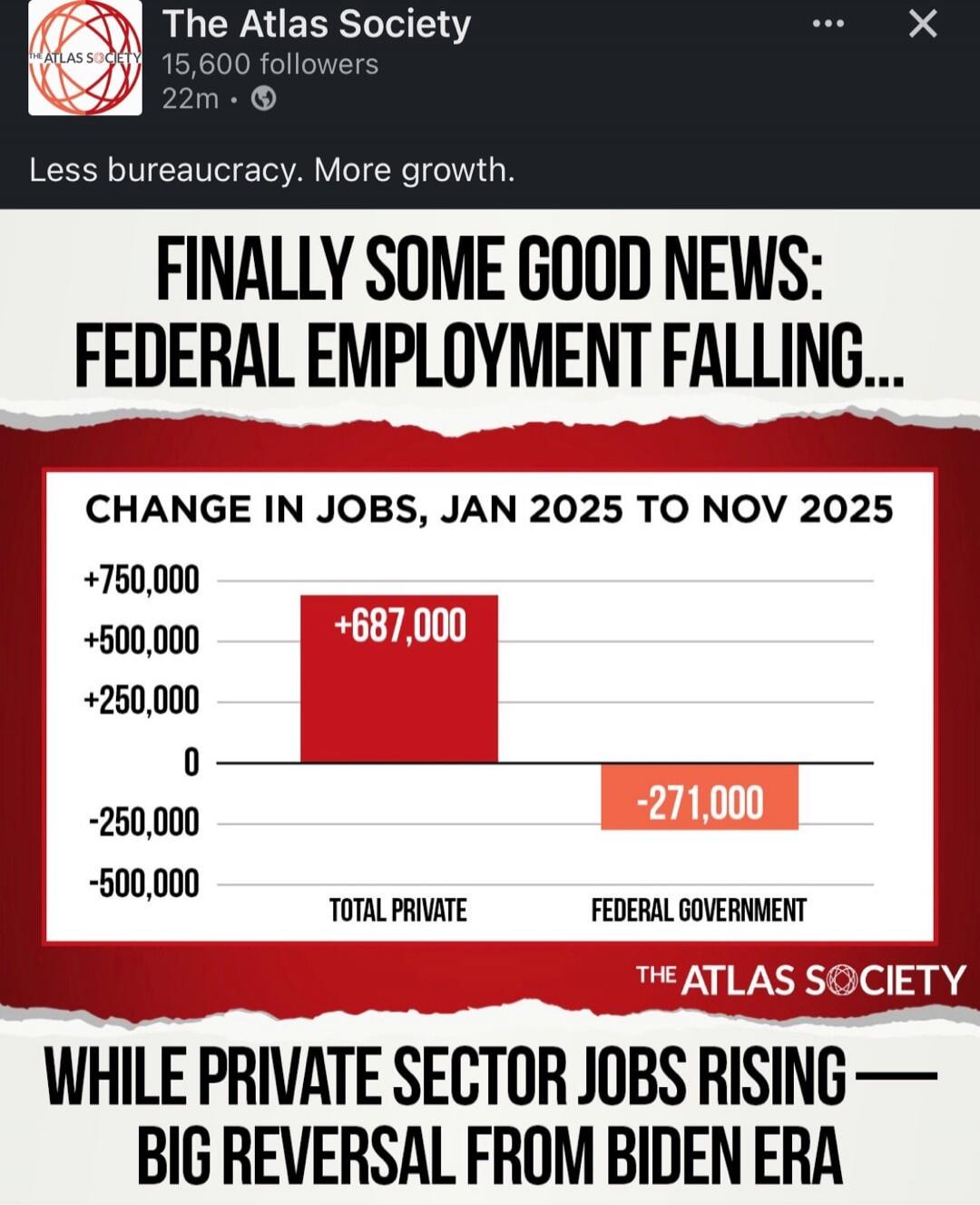 Less bureaucracy. More growth.\n\nFINALLY SOME GOOD NEWS: FEDERAL EMPLOYMENT FALLING...\n\nCHANGE IN JOBS, JAN 2025 TO NOV 2025\n\n+750,000\n+500,000\n+250,000\n0\n-250,000\n-500,000\n\nTOTAL PRIVATE          FEDERAL GOVERNMENT\n\n+687,000\n\n-271,000\n\nTHE ATLAS SOCIETY\n\nWHILE PRIVATE SECTOR JOBS RISING — BIG REVERSAL FROM BIDEN ERA