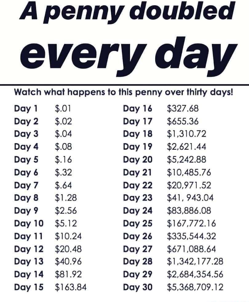 A penny doubled every day Watch what happens to this penny over thirty days Day 1 Day 2 Day 3 Day 4 Day 5 Day Day 7 Day 8 Day 9 Day 10 Day 11 Day 12 Day 13 Day 14 Day 15 01 02 04 08 16 32 64 128 256 512 1024 2048 4096 8192 16384 Day 16 Day 17 Day 18 Day 19 Day 20 Day 21 Day 22 Day 23 Day 24 Day 25 Day 26 Day 27 Day 28 Day 29 Day 30 32768 65536 131072 262144 524288 1048576 2097152 41 94304 8388608 