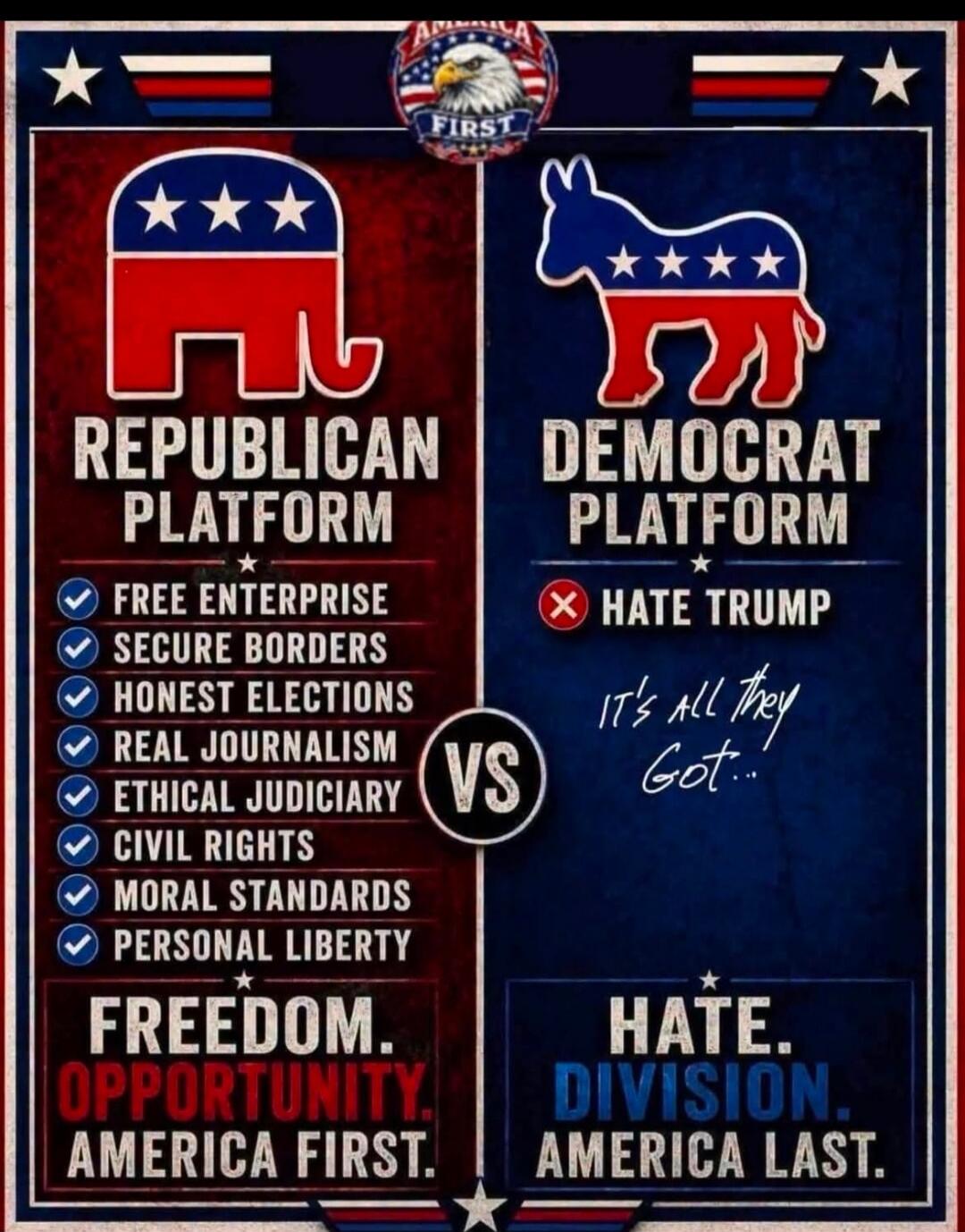 America First. Republican Platform: Free Enterprise, Secure Borders, Honest Elections, Real Journalism, Ethical Judiciary, Civil Rights, Moral Standards, Personal Liberty. Freedom. Opportunity. America First. VS Democrat Platform: Hate Trump. It's all they Got... Hate. Division. America Last.