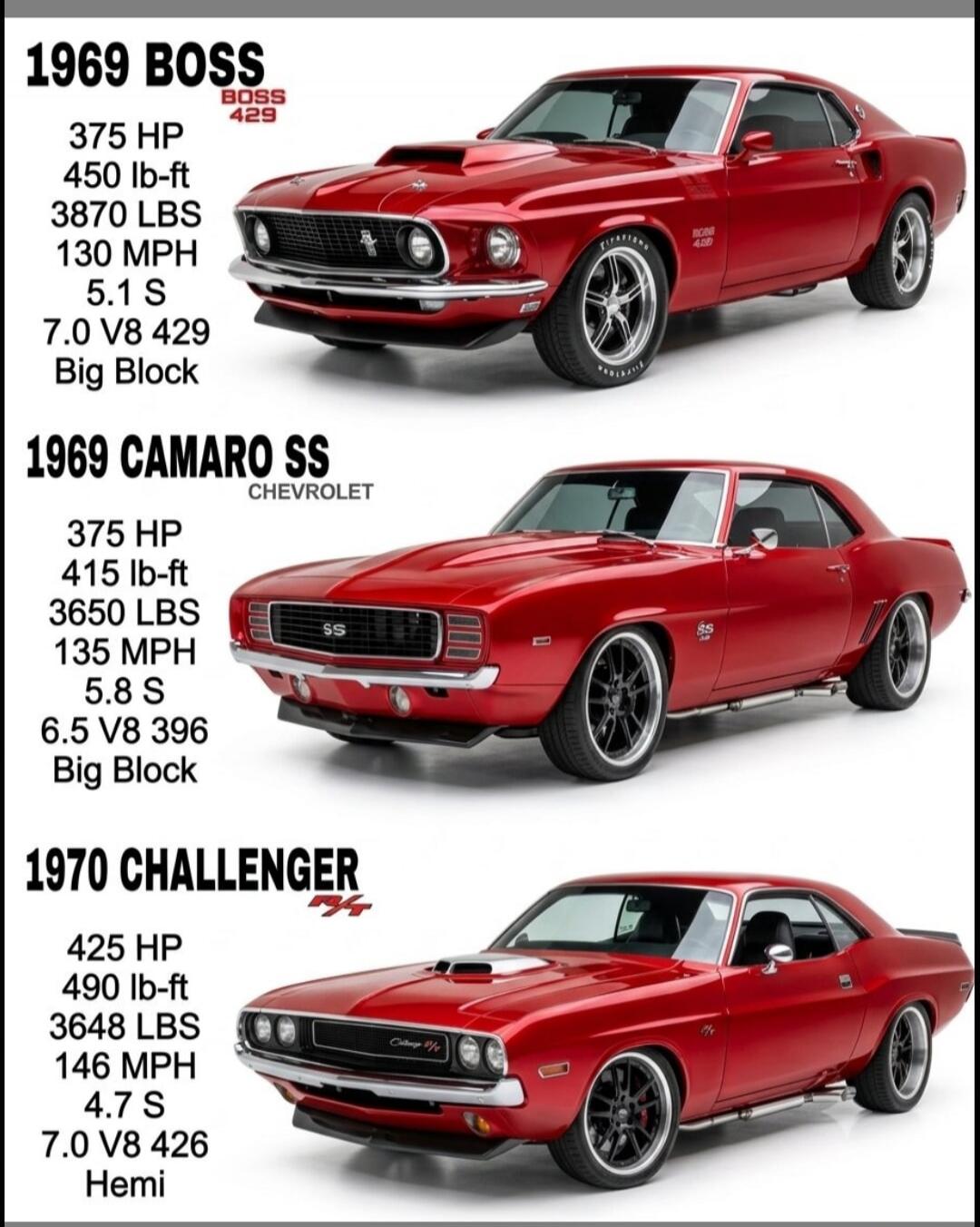 1969 BOSS BOSS 429 375 HP 450 lb-ft 3870 LBS 130 MPH 5.1 S 7.0 V8 429 Big Block 1969 CAMARO SS CHEVROLET 375 HP 415 lb-ft 3650 LBS 135 MPH 5.8 S 6.5 V8 396 Big Block 1970 CHALLENGER R/T 425 HP 490 lb-ft 3648 LBS 146 MPH 4.7 S 7.0 V8 426 Hemi