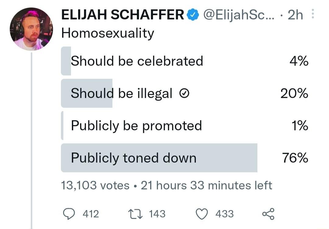 ELIJAH SCHAFFER ElijahSc Homosexuality Should be celebrated Should be illegal Publicly be promoted Publicly toned down 13103 votes 21 hours 33 minutes left Q 412 0 143 Q 433 2h 4 20 1 76