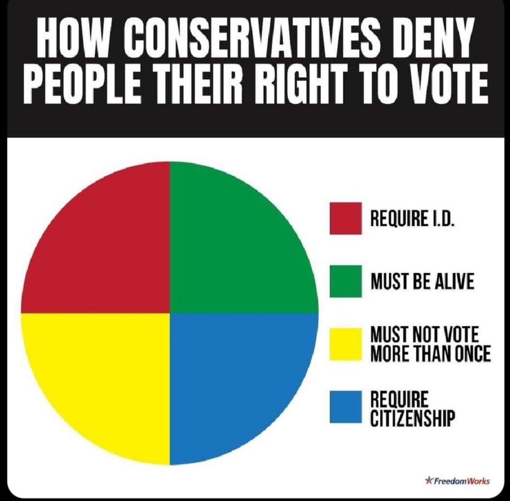 HOW CONSERVATIVES DENY PEOPLE THEIR RIGHT TO VOTE
REQUIRE I.D.
MUST BE ALIVE
MUST NOT VOTE MORE THAN ONCE
REQUIRE CITIZENSHIP
FreedomWorks