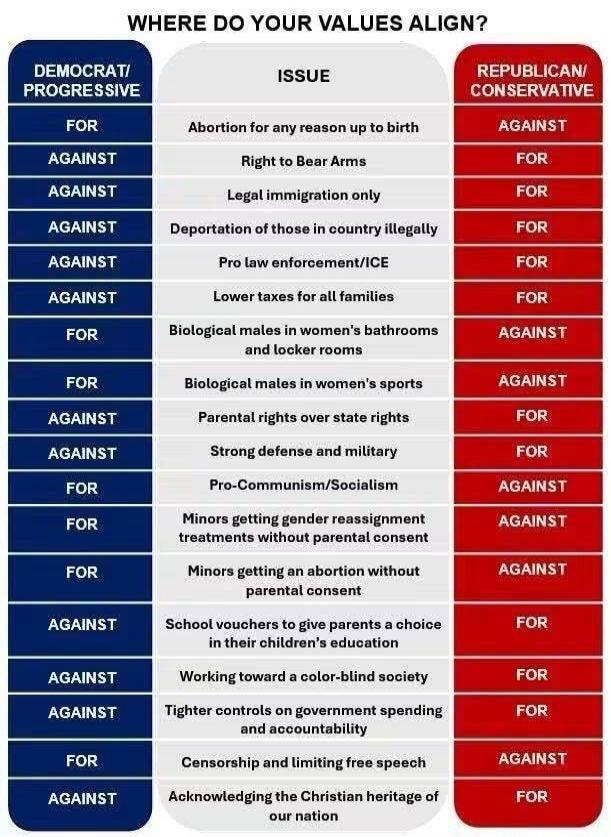 WHERE DO YOUR VALUES ALIGN?
DEMOCRAT/PROGRESSIVE | ISSUE | REPUBLICAN/CONSERVATIVE
FOR | Abortion for any reason up to birth | AGAINST
AGAINST | Right to Bear Arms | FOR
AGAINST | Legal immigration only | FOR
AGAINST | Deportation of those in country illegally | FOR
AGAINST | Pro law enforcement/ICE | FOR
AGAINST | Lower taxes for all families | FO