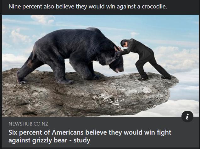 Nine percent also believe they would win against a crocodile NV XeeX 74 Six percent of Americans believe they would win fight ELEL e erod TR