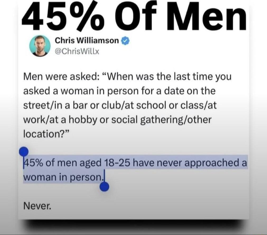Chris Williamson ChrisWillx Men were asked When was the last time you asked awoman in person for a date on the streetin a bar or clubat school or classat workat a hobby or social gatheringother location 35 of men aged 18 25 have never approached a woman in person Never