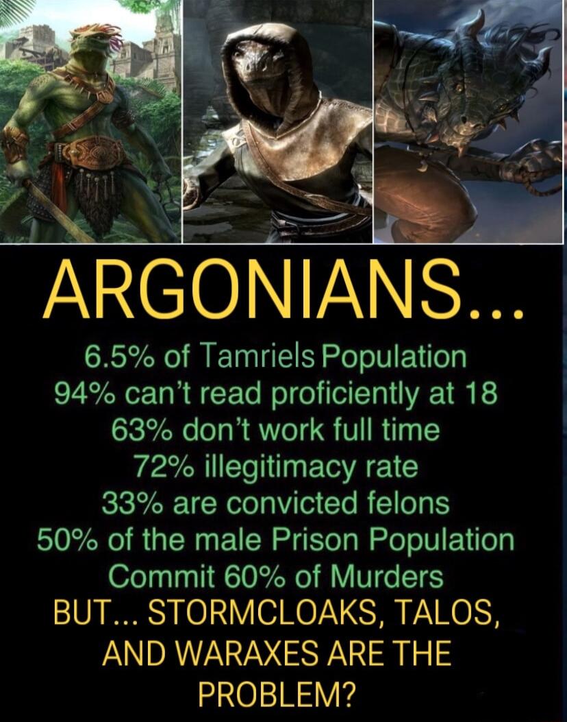 ARGONIANS I 65 of Tamriels Population 94 cant read proficiently at 18 63 dont work full time 72 illegitimacy rate 33 are convicted felons 50 of the male Prison Population Commit 60 of Murders BUT STORMCLOAKS TALOS AND WARAXES ARE THE PROBLEM