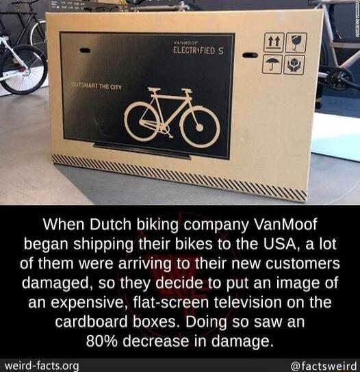 When Dutch biking company VanMoof began shipping their bikes to the USA a lot RGN RN TV T R R G L AT I T damaged so they decide to put an image of an expensive flat screen television on the cardboard boxes Doing so saw an 80 decrease in damage weird factsorg factsweird