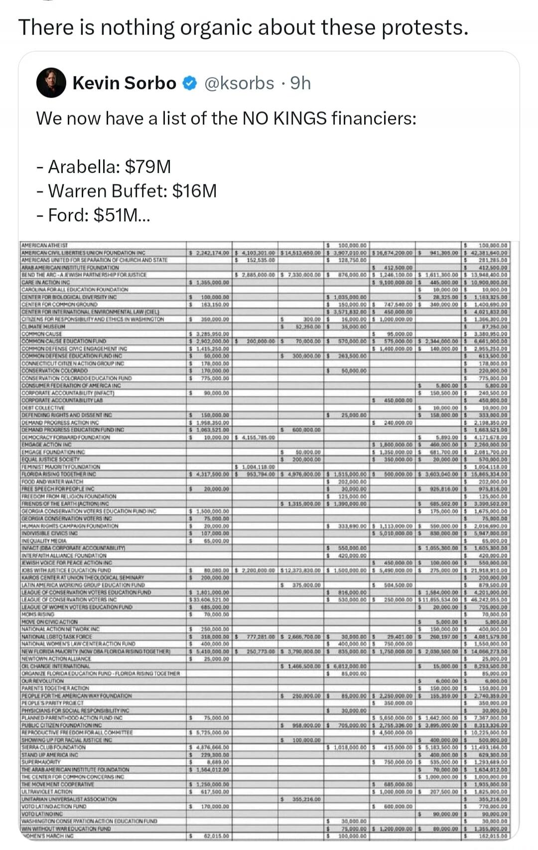 There is nothing organic about these protests. Kevin Sorbo @ksorbs 9h We now have a list of the NO KINGS financiers: - Arabella: $79M - Warren Buffet: $16M - Ford: $51M... The image displays a detailed financial spreadsheet, listing numerous organizations such as American Atheist, American Civil Liberties Union Foundation Inc., Arab American Instit