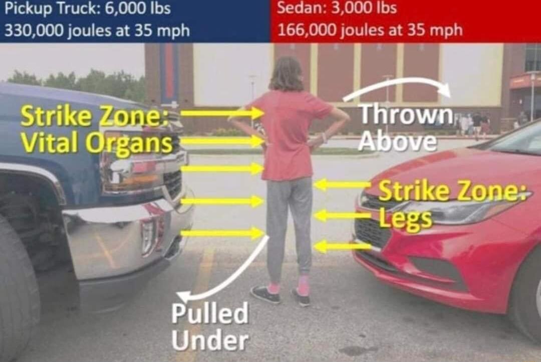 Pickup Truck 6000 0000 joules at 35 mph