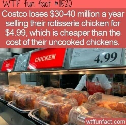 Cosbo Ioses 30 40 million a year selling their rotisserie chicken for 499 which is cheaper than the cost of their unoooked chickens