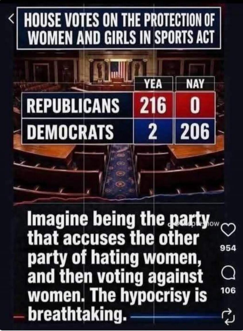 HOUSE VOTES ON THE PROTECTION OF WOMEN AND GIRLS IN SPORTS ACT. Republicans: 216 Yea, 0 Nay. Democrats: 2 Yea, 206 Nay. Imagine being the party that accuses the other party of hating women, and then voting against women. The hypocrisy is breathtaking.
