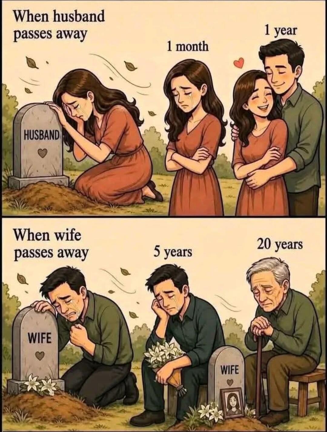 When husband passes away 1 month 1 year HUSBAND When wife passes away 5 years 20 years WIFE