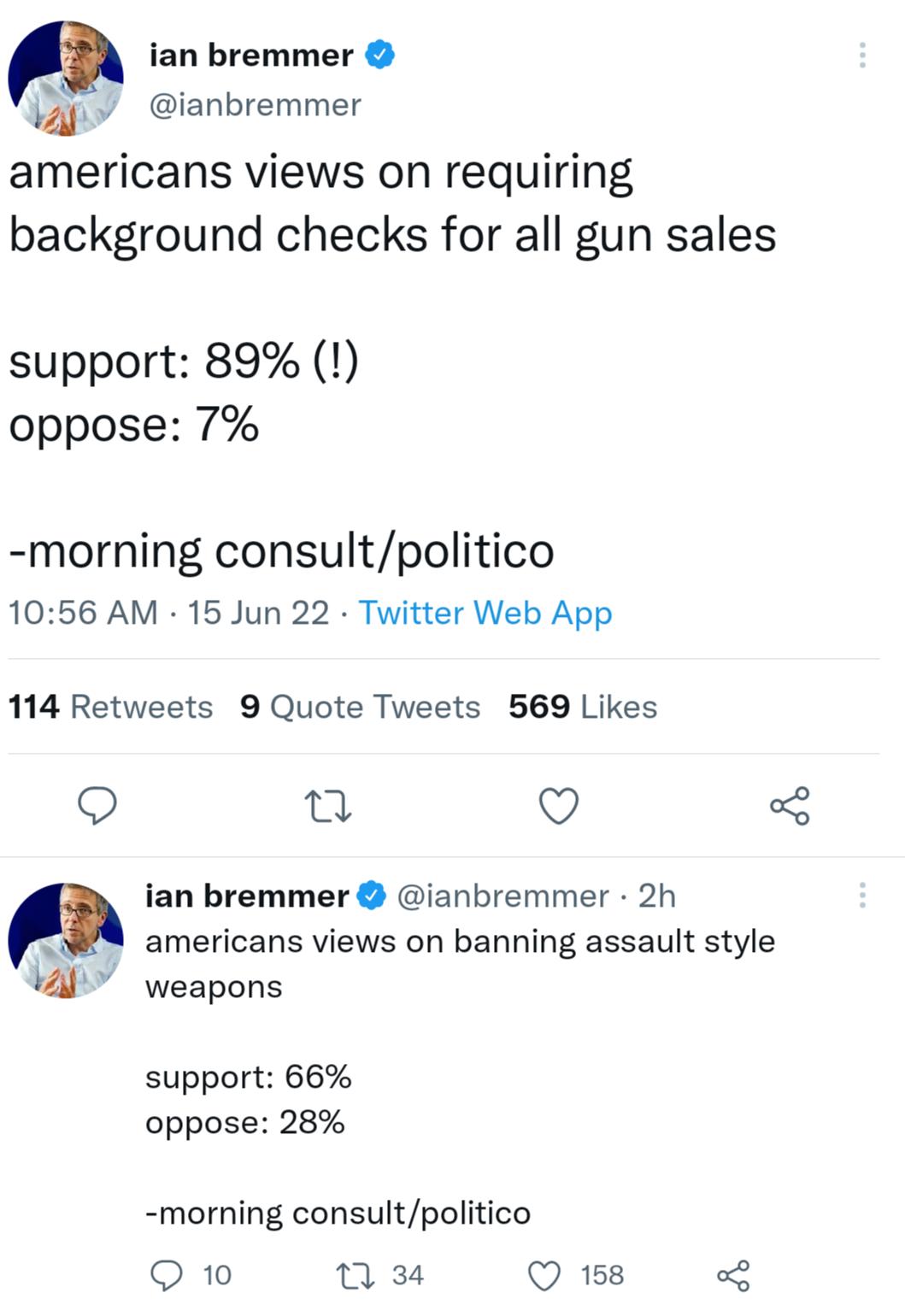 ian bremmer 2 ianbremmer americans views on requiring background checks for all gun sales support 89 oppose 7 morning consultpolitico 1056 AM 15 Jun 22 Twitter Web App 114 Retweets 9 Quote Tweets 569 Likes O n v o ian bremmer ianbremmer 2h americans views on banning assault style weapons support 66 oppose 28 morning consultpolitico O 10 M 34 Q 158 2